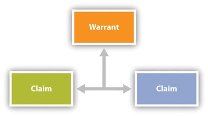 Illustration shows the relationship between claims and warrant with a claim box to the left and right, connected by an upwards line in the center to a warrant box.