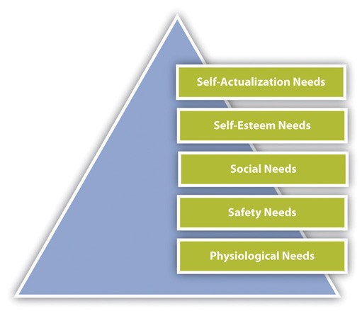 Maslow’s Hierarchy of Needs: physiological, safety, social, self-esteem, and self-actualization