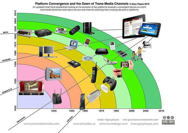 Image shows a chart looking at the evolution of key platforms (interface, telephone, cinema and TV, computer, and game) towards a convergent device (such as a tablet or monitor) on which transmedia becomes more about service and channel switching than crossing devices or platforms.