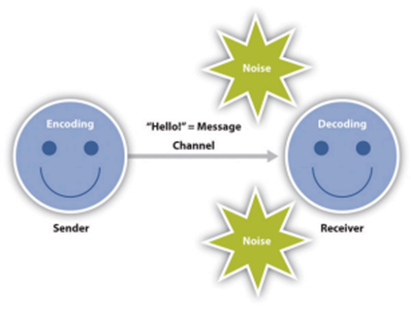 The figure shows a sender (encoding) relaying a Hello message to a receiver (decoding). Along the communication channel, there is noise.
