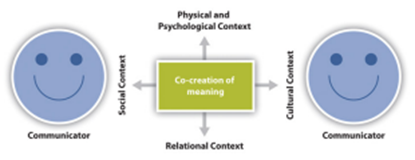 The figure shows two communicators co-creating meaning through physical and psychological context, social context, relational context, and cultural context.