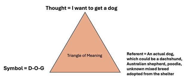 Thought = I want to get a dog, Symbol = D-O-G, and Referent = An actual dog, which could be a dachshund, Australian shepherd, poodle, unknown mixed breed adopted from the shelter