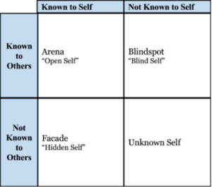 Figure shows four quadrants of the Johari Window. Known to Others: open area or arena and blind spot; Not Known to Others: hidden area or façade, unknown
