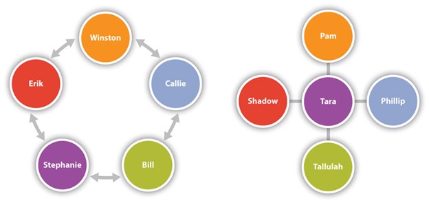 Shows two types of groups: circle (people connected in a circle) and wheel (people connect to single person in the center